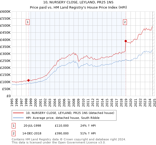 10, NURSERY CLOSE, LEYLAND, PR25 1NS: Price paid vs HM Land Registry's House Price Index