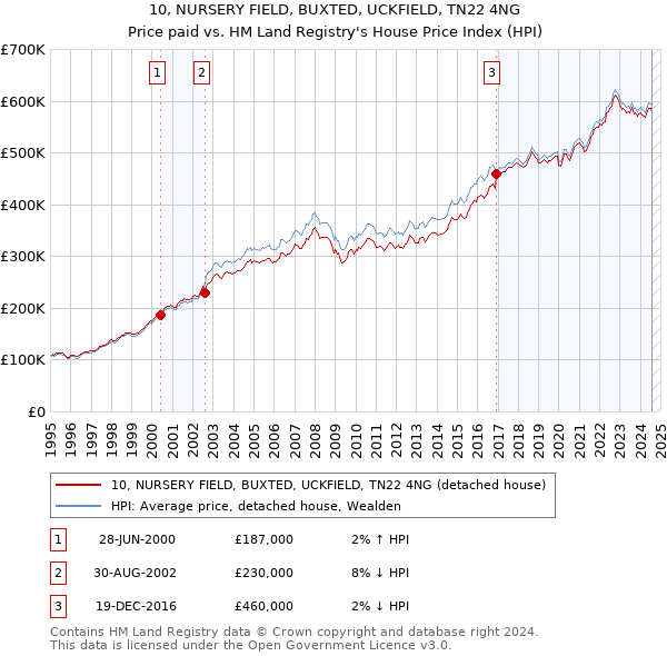 10, NURSERY FIELD, BUXTED, UCKFIELD, TN22 4NG: Price paid vs HM Land Registry's House Price Index