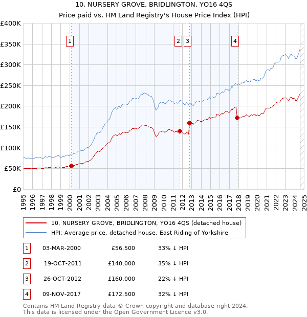 10, NURSERY GROVE, BRIDLINGTON, YO16 4QS: Price paid vs HM Land Registry's House Price Index