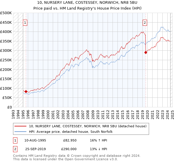 10, NURSERY LANE, COSTESSEY, NORWICH, NR8 5BU: Price paid vs HM Land Registry's House Price Index