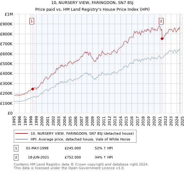 10, NURSERY VIEW, FARINGDON, SN7 8SJ: Price paid vs HM Land Registry's House Price Index