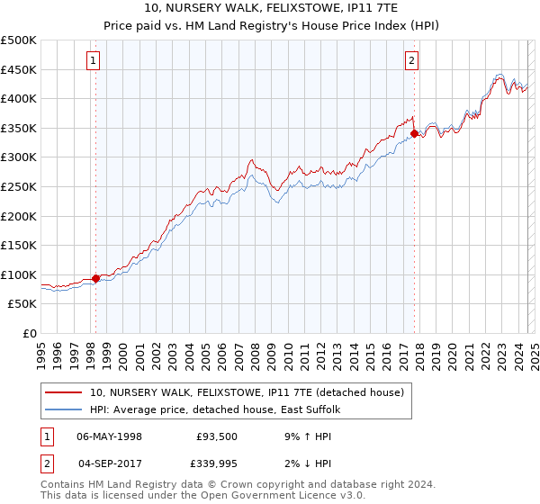 10, NURSERY WALK, FELIXSTOWE, IP11 7TE: Price paid vs HM Land Registry's House Price Index