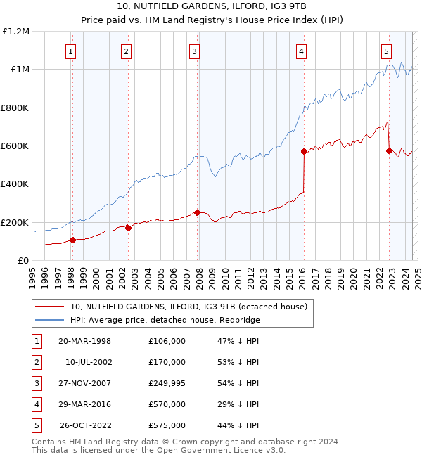 10, NUTFIELD GARDENS, ILFORD, IG3 9TB: Price paid vs HM Land Registry's House Price Index