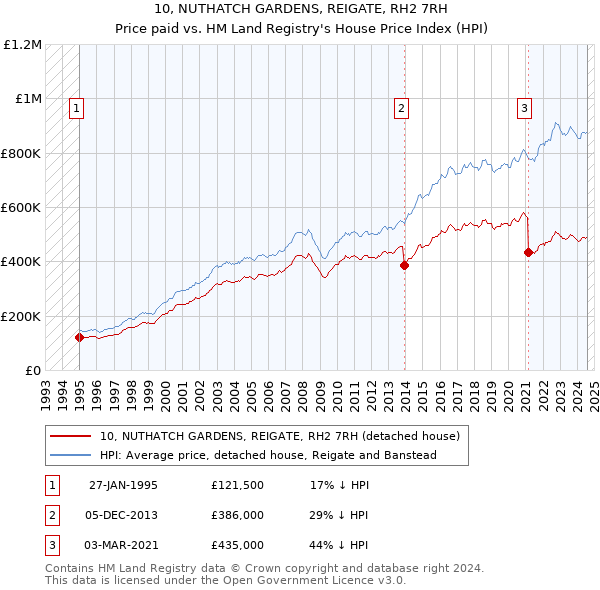 10, NUTHATCH GARDENS, REIGATE, RH2 7RH: Price paid vs HM Land Registry's House Price Index