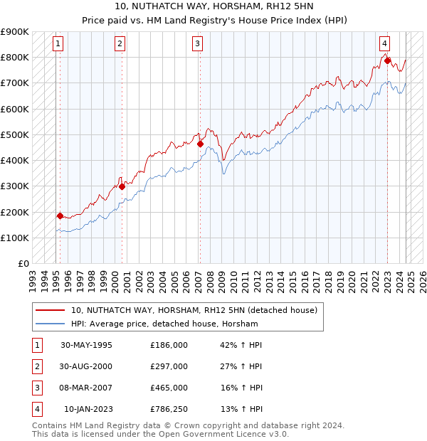 10, NUTHATCH WAY, HORSHAM, RH12 5HN: Price paid vs HM Land Registry's House Price Index