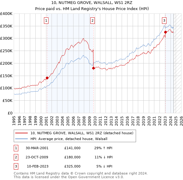 10, NUTMEG GROVE, WALSALL, WS1 2RZ: Price paid vs HM Land Registry's House Price Index