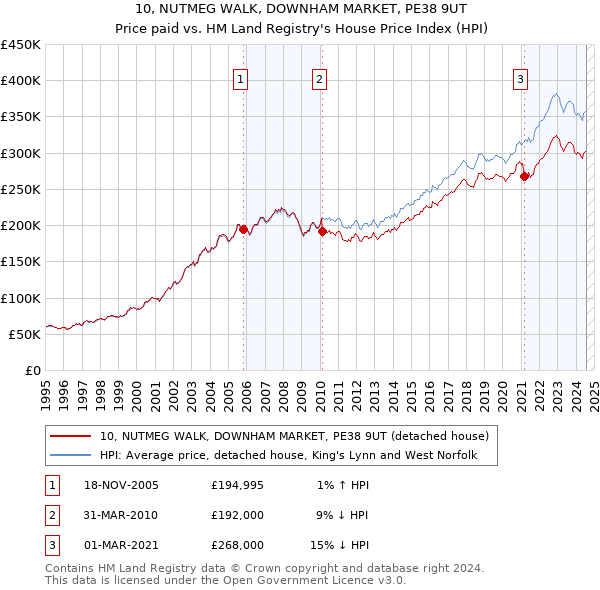 10, NUTMEG WALK, DOWNHAM MARKET, PE38 9UT: Price paid vs HM Land Registry's House Price Index