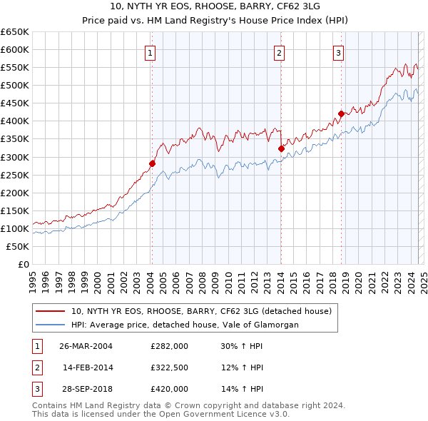 10, NYTH YR EOS, RHOOSE, BARRY, CF62 3LG: Price paid vs HM Land Registry's House Price Index