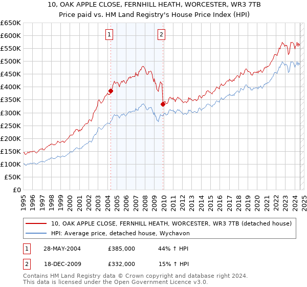 10, OAK APPLE CLOSE, FERNHILL HEATH, WORCESTER, WR3 7TB: Price paid vs HM Land Registry's House Price Index