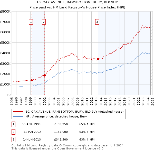 10, OAK AVENUE, RAMSBOTTOM, BURY, BL0 9UY: Price paid vs HM Land Registry's House Price Index