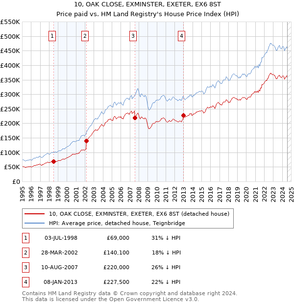 10, OAK CLOSE, EXMINSTER, EXETER, EX6 8ST: Price paid vs HM Land Registry's House Price Index