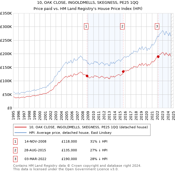 10, OAK CLOSE, INGOLDMELLS, SKEGNESS, PE25 1QQ: Price paid vs HM Land Registry's House Price Index