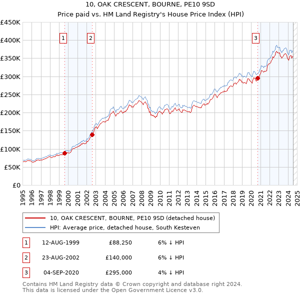 10, OAK CRESCENT, BOURNE, PE10 9SD: Price paid vs HM Land Registry's House Price Index