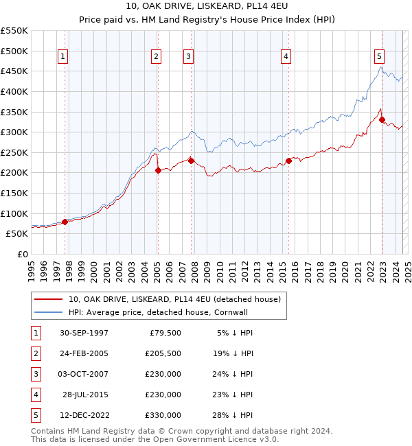 10, OAK DRIVE, LISKEARD, PL14 4EU: Price paid vs HM Land Registry's House Price Index