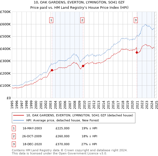 10, OAK GARDENS, EVERTON, LYMINGTON, SO41 0ZF: Price paid vs HM Land Registry's House Price Index