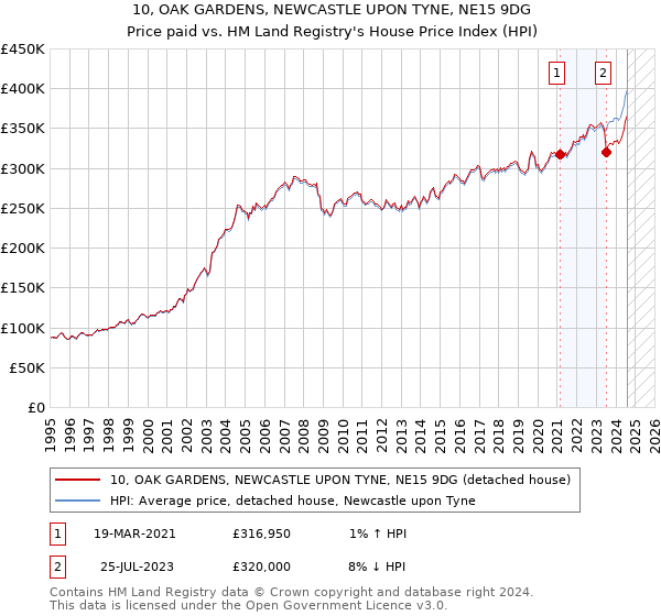 10, OAK GARDENS, NEWCASTLE UPON TYNE, NE15 9DG: Price paid vs HM Land Registry's House Price Index