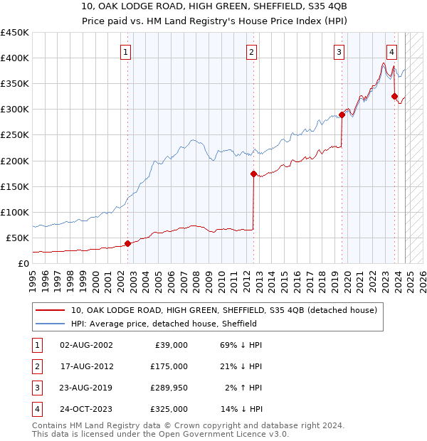 10, OAK LODGE ROAD, HIGH GREEN, SHEFFIELD, S35 4QB: Price paid vs HM Land Registry's House Price Index