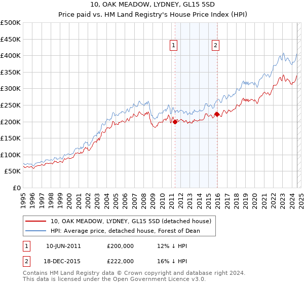 10, OAK MEADOW, LYDNEY, GL15 5SD: Price paid vs HM Land Registry's House Price Index