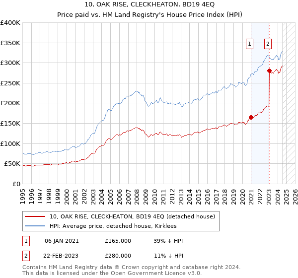 10, OAK RISE, CLECKHEATON, BD19 4EQ: Price paid vs HM Land Registry's House Price Index