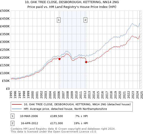 10, OAK TREE CLOSE, DESBOROUGH, KETTERING, NN14 2NG: Price paid vs HM Land Registry's House Price Index