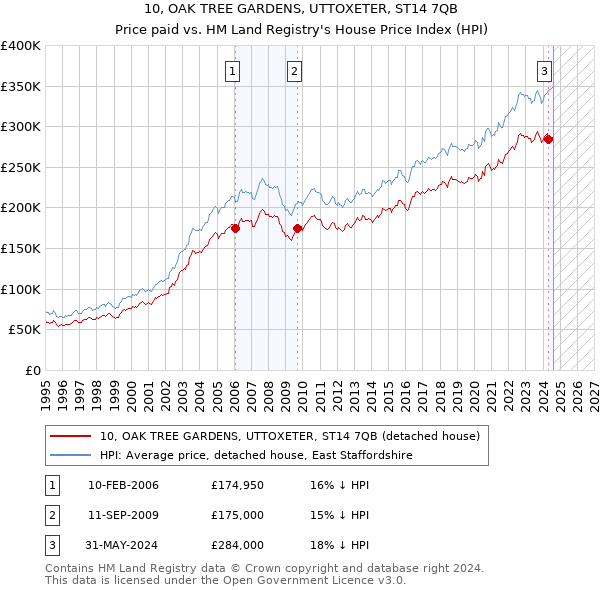 10, OAK TREE GARDENS, UTTOXETER, ST14 7QB: Price paid vs HM Land Registry's House Price Index