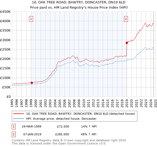 10, OAK TREE ROAD, BAWTRY, DONCASTER, DN10 6LD: Price paid vs HM Land Registry's House Price Index