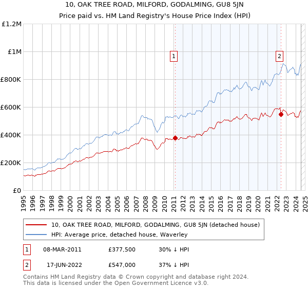 10, OAK TREE ROAD, MILFORD, GODALMING, GU8 5JN: Price paid vs HM Land Registry's House Price Index