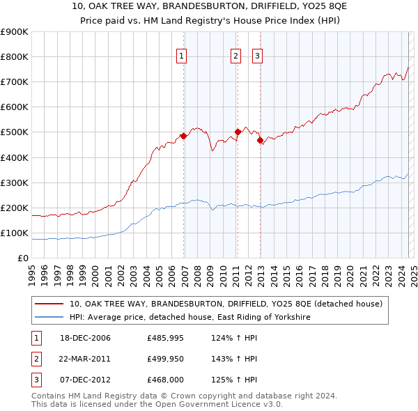 10, OAK TREE WAY, BRANDESBURTON, DRIFFIELD, YO25 8QE: Price paid vs HM Land Registry's House Price Index