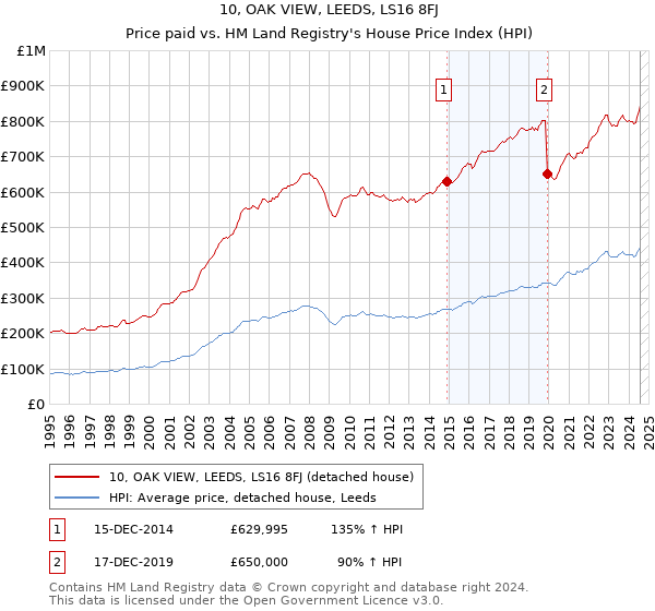 10, OAK VIEW, LEEDS, LS16 8FJ: Price paid vs HM Land Registry's House Price Index