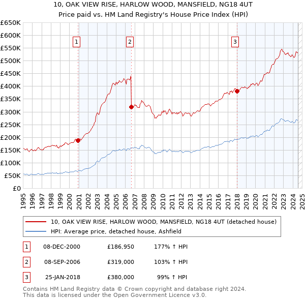 10, OAK VIEW RISE, HARLOW WOOD, MANSFIELD, NG18 4UT: Price paid vs HM Land Registry's House Price Index