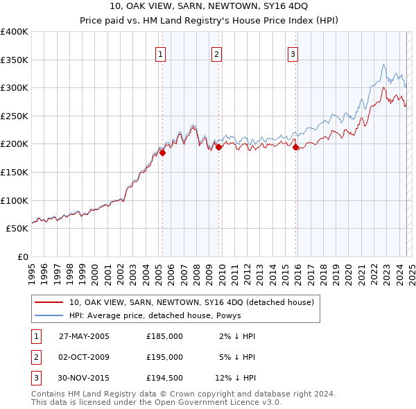 10, OAK VIEW, SARN, NEWTOWN, SY16 4DQ: Price paid vs HM Land Registry's House Price Index