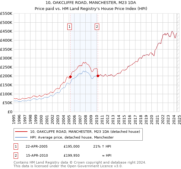 10, OAKCLIFFE ROAD, MANCHESTER, M23 1DA: Price paid vs HM Land Registry's House Price Index