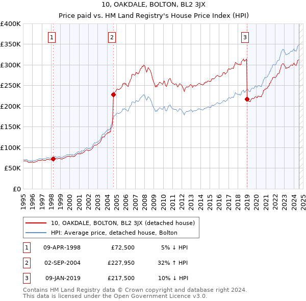 10, OAKDALE, BOLTON, BL2 3JX: Price paid vs HM Land Registry's House Price Index