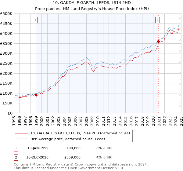 10, OAKDALE GARTH, LEEDS, LS14 2HD: Price paid vs HM Land Registry's House Price Index