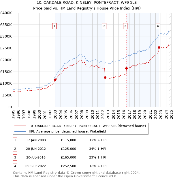 10, OAKDALE ROAD, KINSLEY, PONTEFRACT, WF9 5LS: Price paid vs HM Land Registry's House Price Index