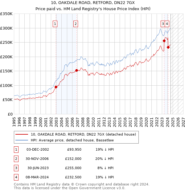 10, OAKDALE ROAD, RETFORD, DN22 7GX: Price paid vs HM Land Registry's House Price Index