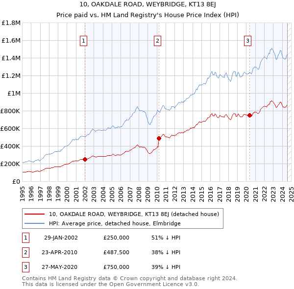 10, OAKDALE ROAD, WEYBRIDGE, KT13 8EJ: Price paid vs HM Land Registry's House Price Index