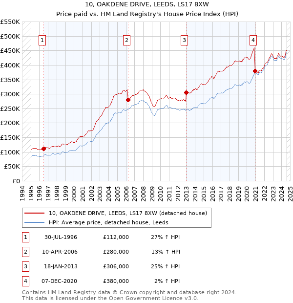 10, OAKDENE DRIVE, LEEDS, LS17 8XW: Price paid vs HM Land Registry's House Price Index