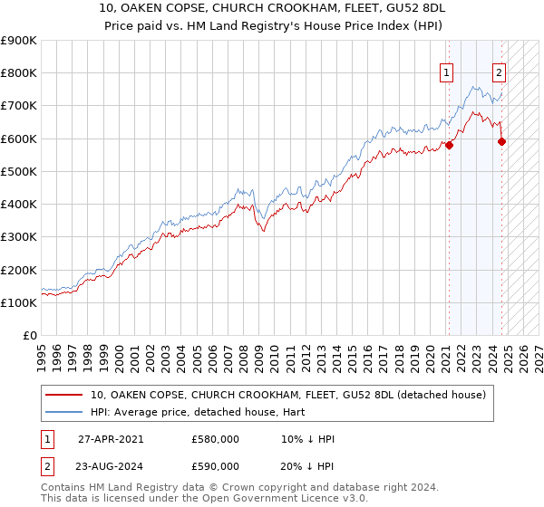 10, OAKEN COPSE, CHURCH CROOKHAM, FLEET, GU52 8DL: Price paid vs HM Land Registry's House Price Index