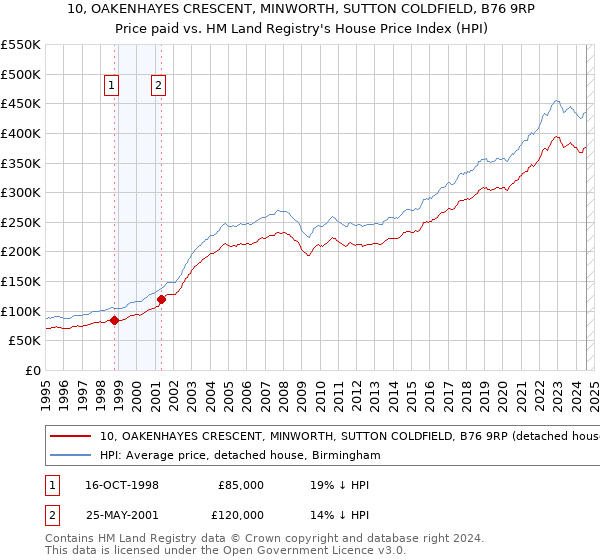 10, OAKENHAYES CRESCENT, MINWORTH, SUTTON COLDFIELD, B76 9RP: Price paid vs HM Land Registry's House Price Index