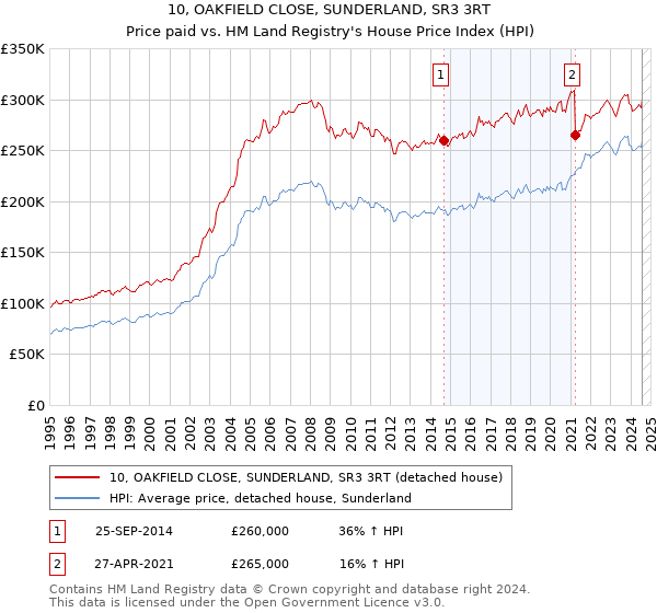 10, OAKFIELD CLOSE, SUNDERLAND, SR3 3RT: Price paid vs HM Land Registry's House Price Index