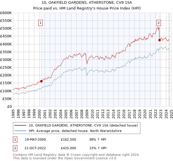 10, OAKFIELD GARDENS, ATHERSTONE, CV9 1SA: Price paid vs HM Land Registry's House Price Index