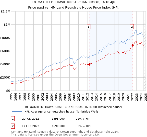 10, OAKFIELD, HAWKHURST, CRANBROOK, TN18 4JR: Price paid vs HM Land Registry's House Price Index