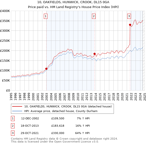 10, OAKFIELDS, HUNWICK, CROOK, DL15 0GA: Price paid vs HM Land Registry's House Price Index