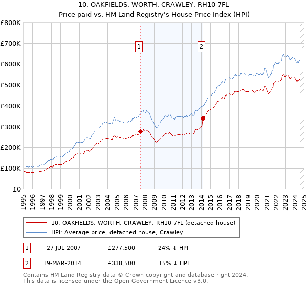 10, OAKFIELDS, WORTH, CRAWLEY, RH10 7FL: Price paid vs HM Land Registry's House Price Index