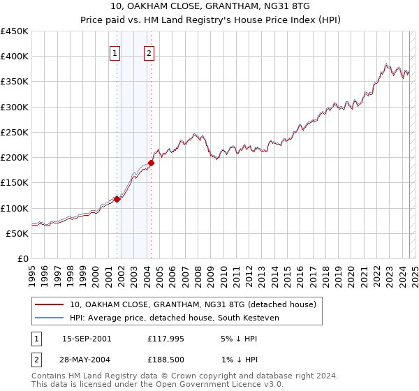 10, OAKHAM CLOSE, GRANTHAM, NG31 8TG: Price paid vs HM Land Registry's House Price Index