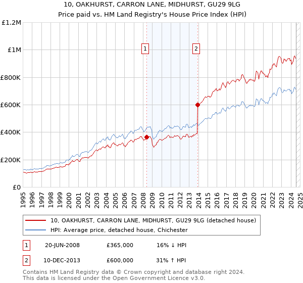 10, OAKHURST, CARRON LANE, MIDHURST, GU29 9LG: Price paid vs HM Land Registry's House Price Index