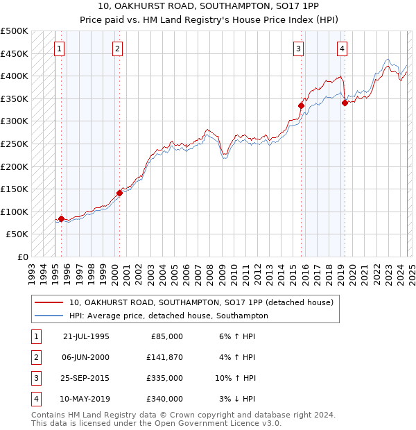 10, OAKHURST ROAD, SOUTHAMPTON, SO17 1PP: Price paid vs HM Land Registry's House Price Index