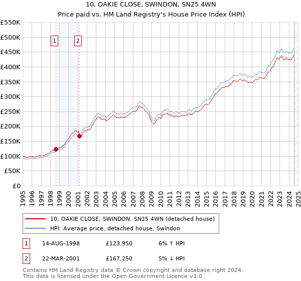 10, OAKIE CLOSE, SWINDON, SN25 4WN: Price paid vs HM Land Registry's House Price Index