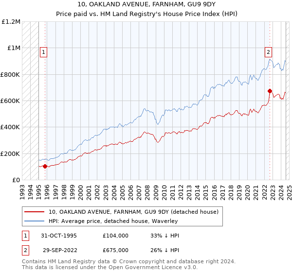 10, OAKLAND AVENUE, FARNHAM, GU9 9DY: Price paid vs HM Land Registry's House Price Index